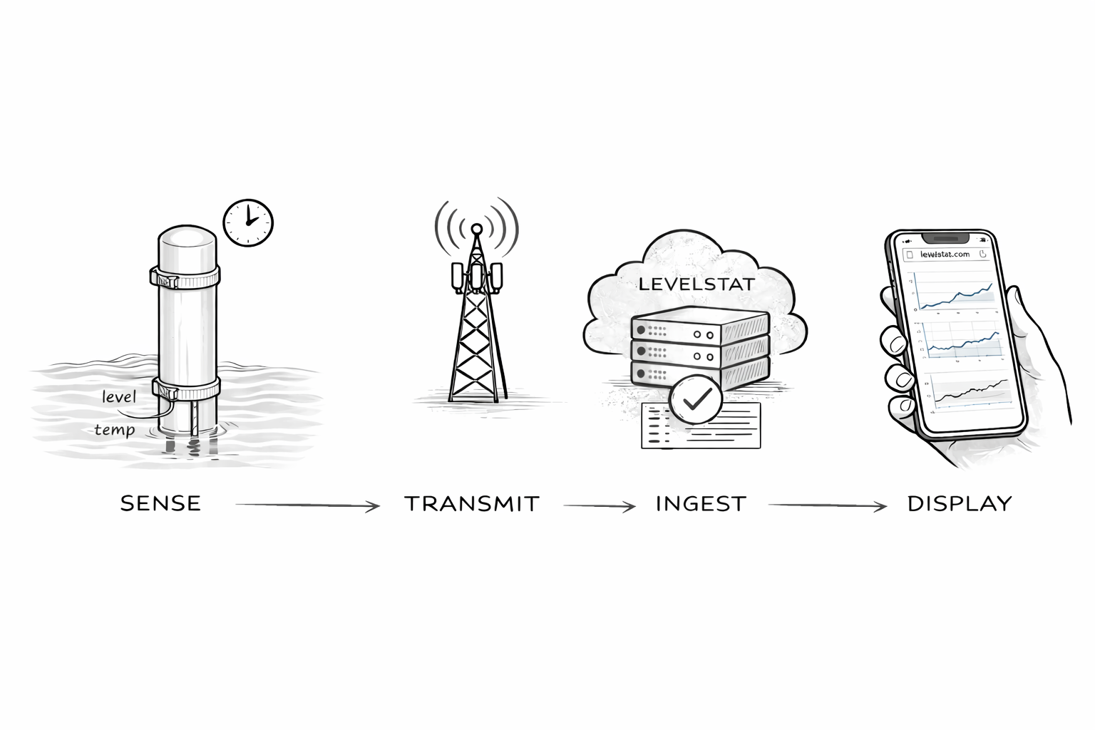 Line illustration showing how a LEVELSTAT reading travels: the sensor captures water level and temperature, transmits over LTE-M cellular to the LEVELSTAT ingestion service, and is rendered on the dashboard a few seconds later.